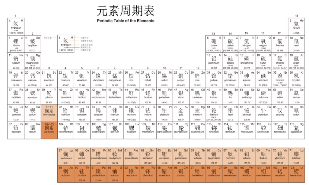 化学元素周期表高清图 有哪些记忆口诀