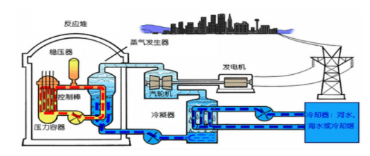 核发电厂的工作原理