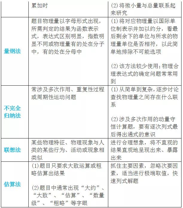 2023年高考物理万能答题模版 各题型解题技巧是什么