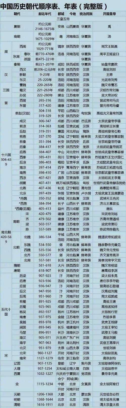 中国历史朝代顺序表 记忆顺口溜有哪些