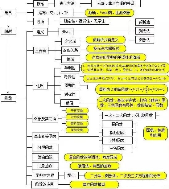 高三数学第一轮复习策略