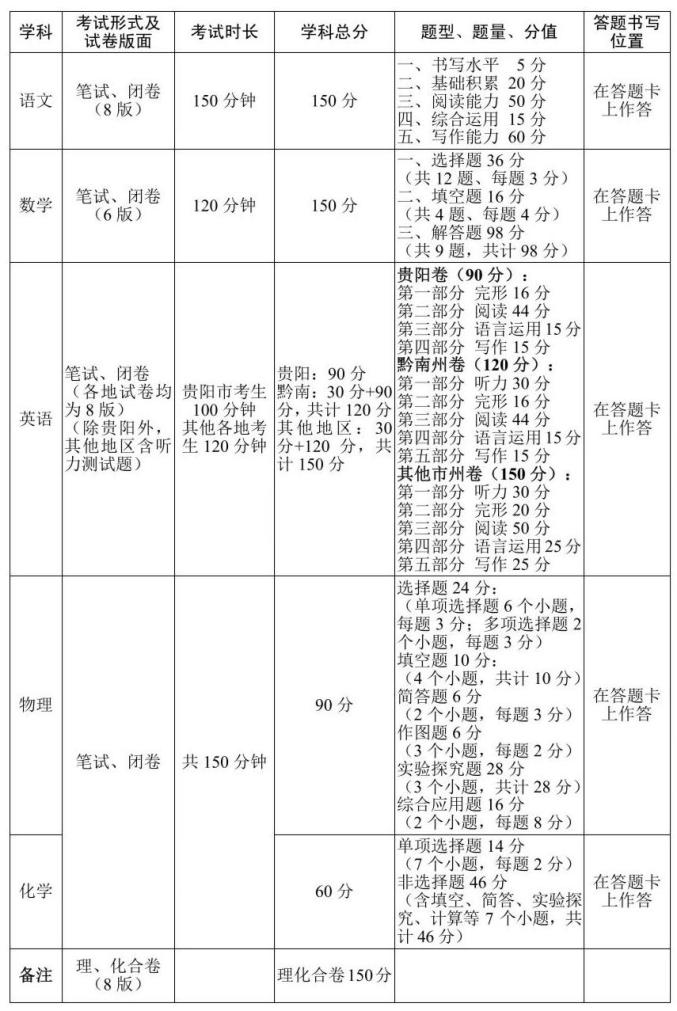 事关贵州中考有这些调整