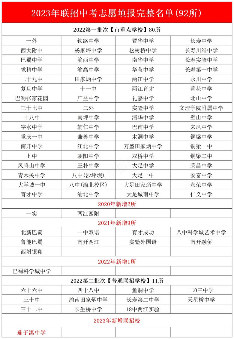 2023重庆市联招学校名单