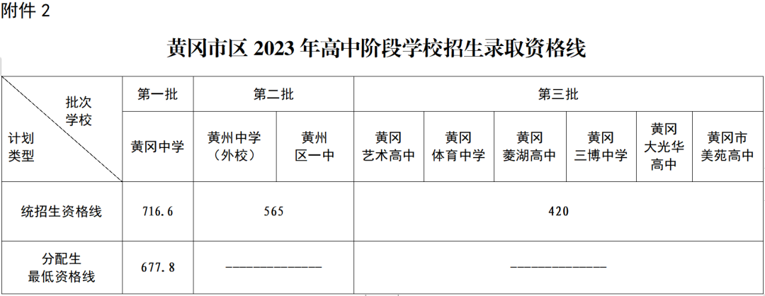 2023年黄冈中考录取分数线