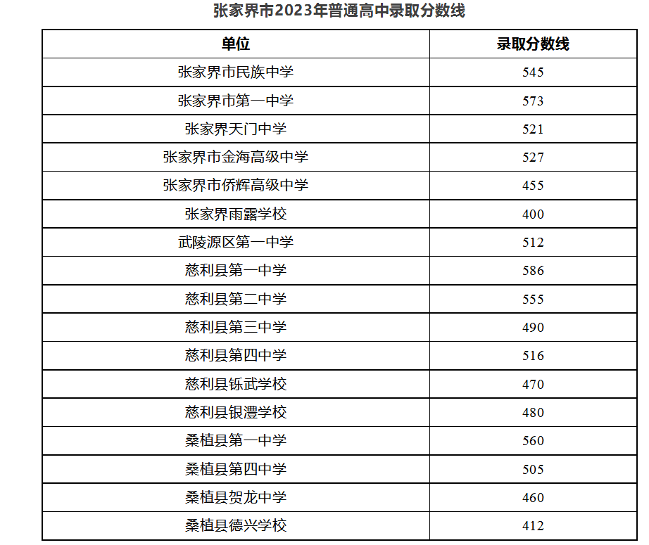 2023张家界中考录取分数线