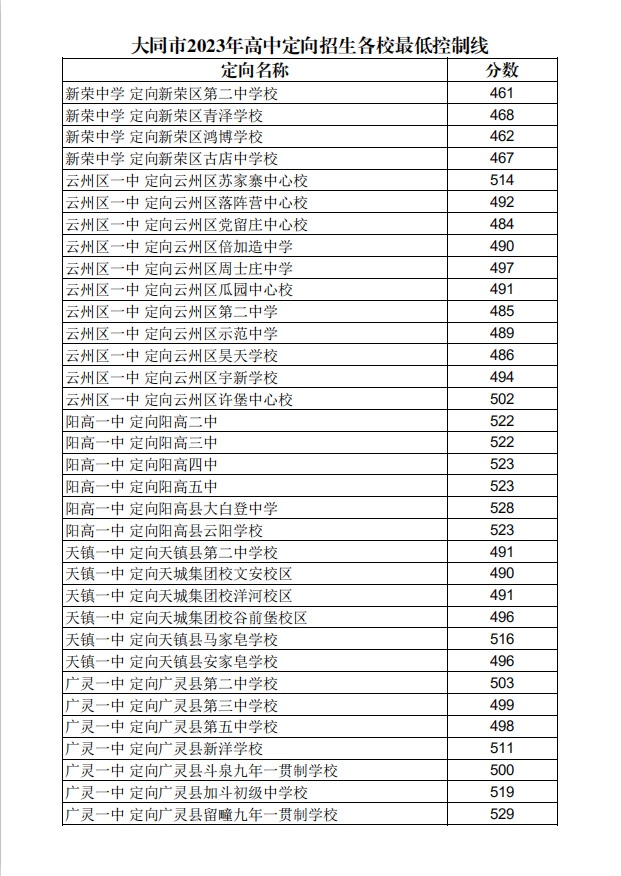 大同市2023年中考成绩