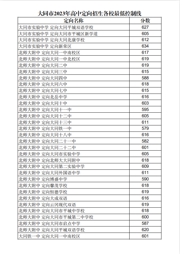 2023年大同市中考成绩及普通高中录取分数线