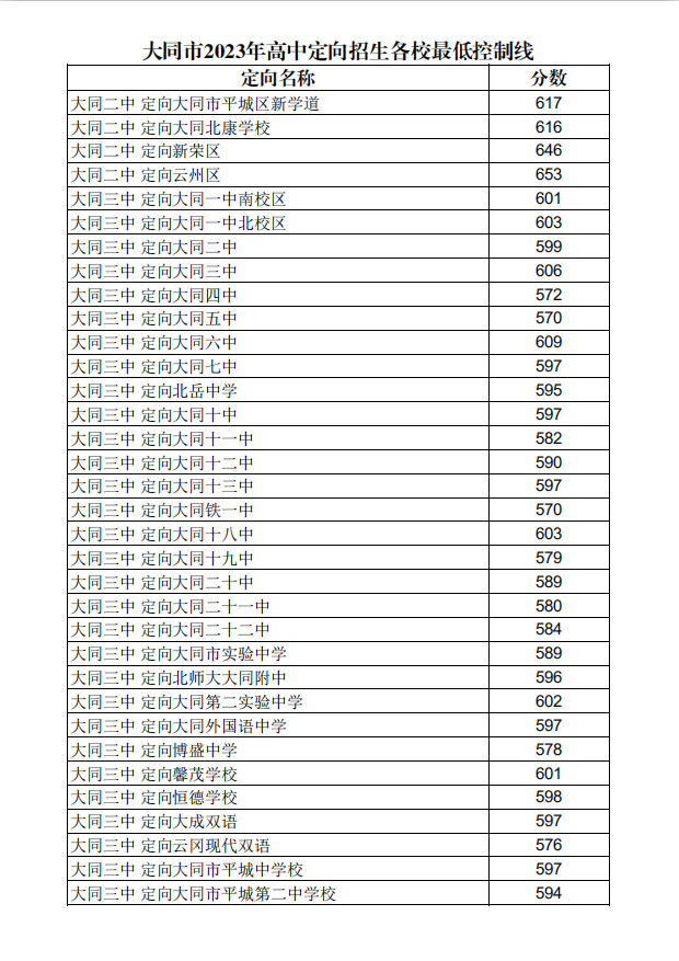 2023年大同市中考成绩及普通高中录取分数线