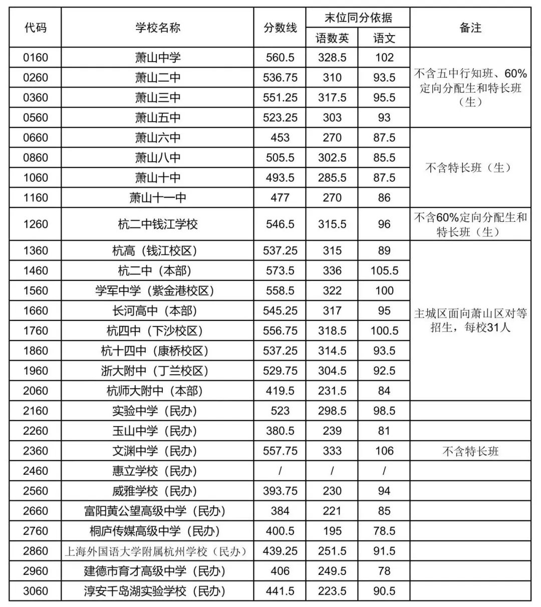 萧山区2023年各类高中招生第二批录取分数线