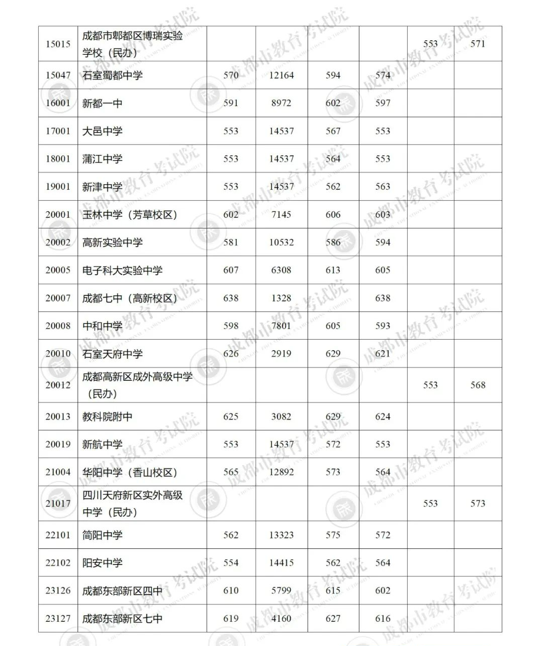 成都2023年中考第二批录取分数线