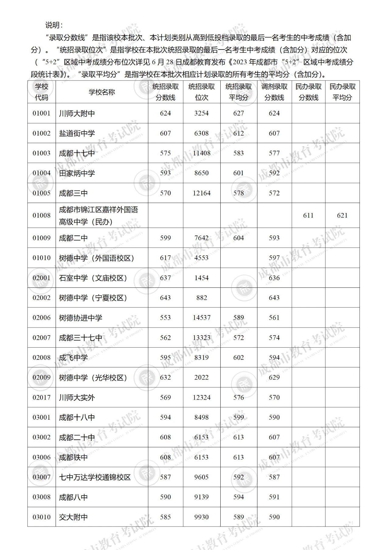 成都2023年中考第二批录取分数线