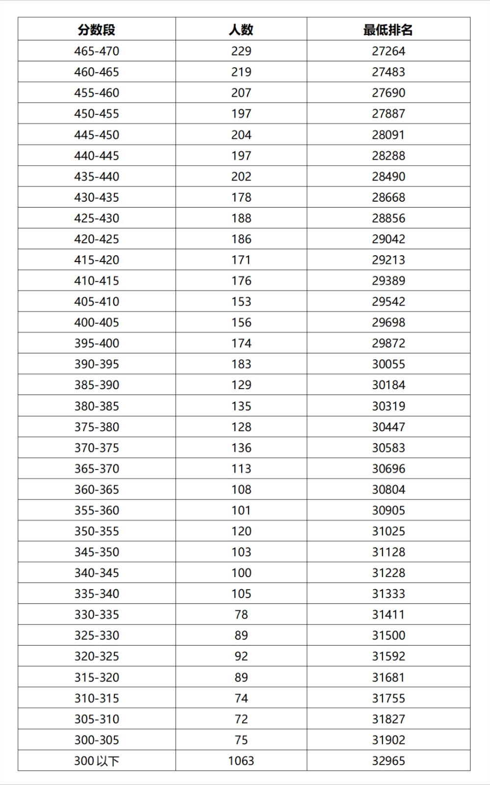 2023阳江市中考一分一段表