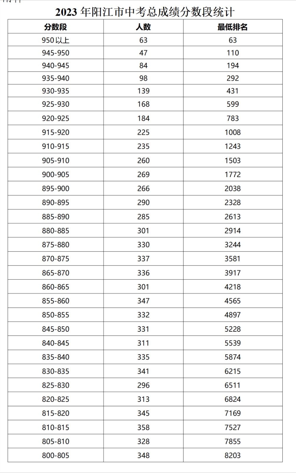 2023阳江市中考一分一段表公布