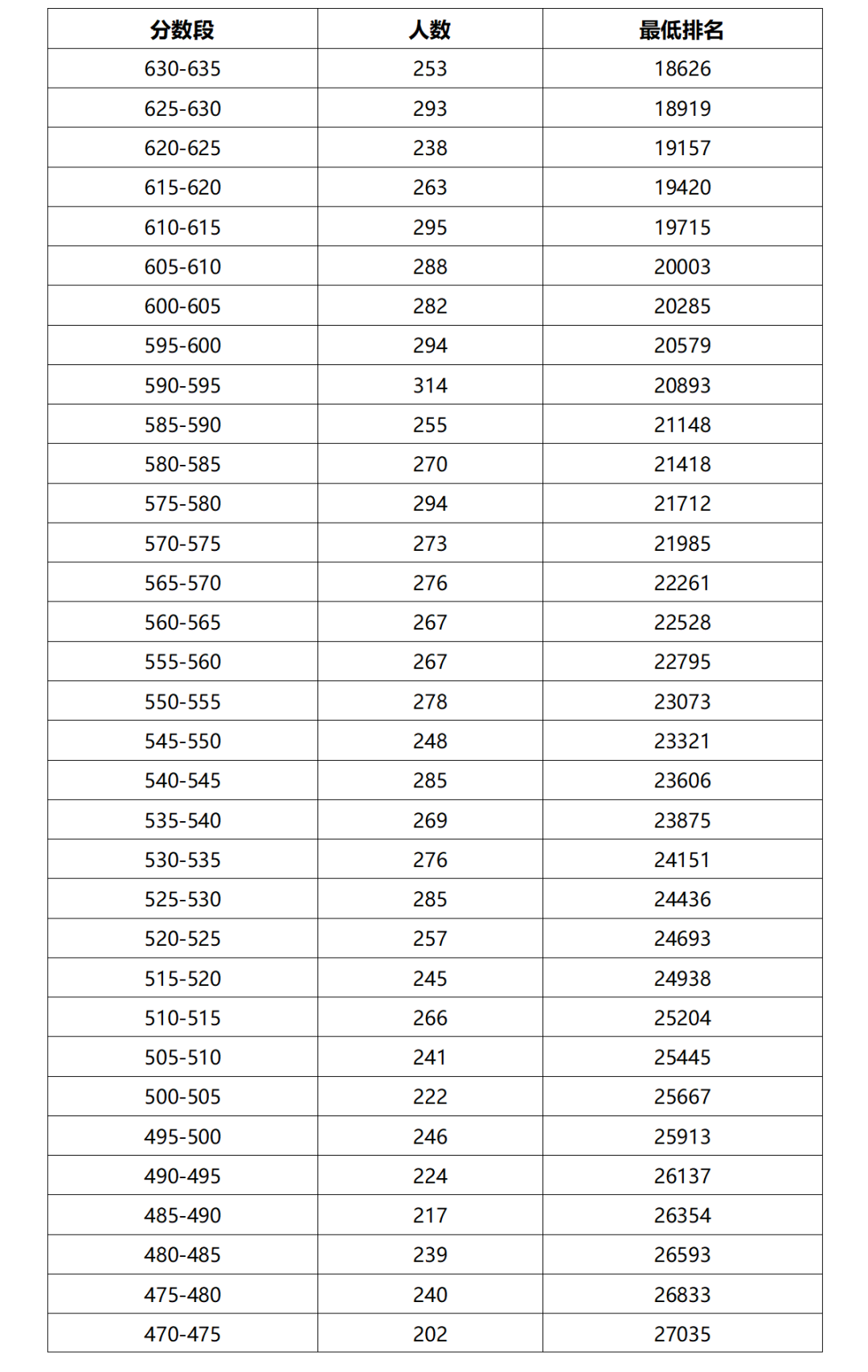 2023年阳江市中考一分一段表