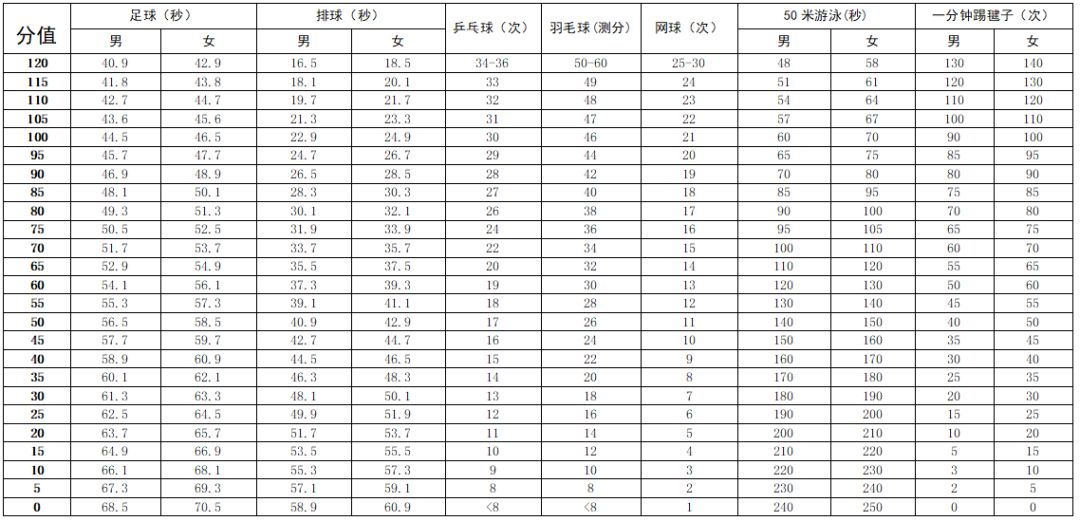 2024年深圳中考体育评分标准