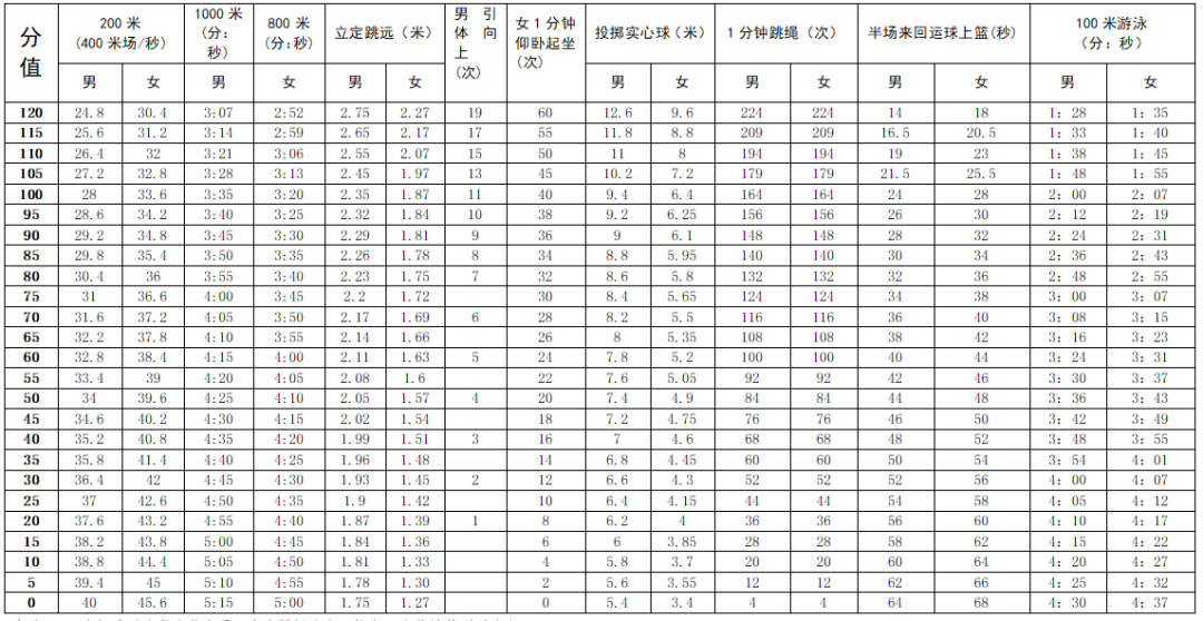 2024年深圳中考体育各项目评分标准